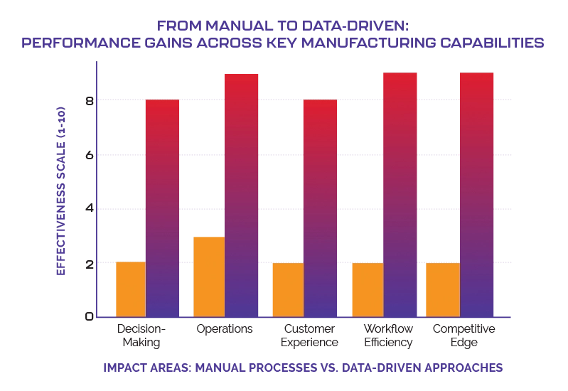 From manual to data driven